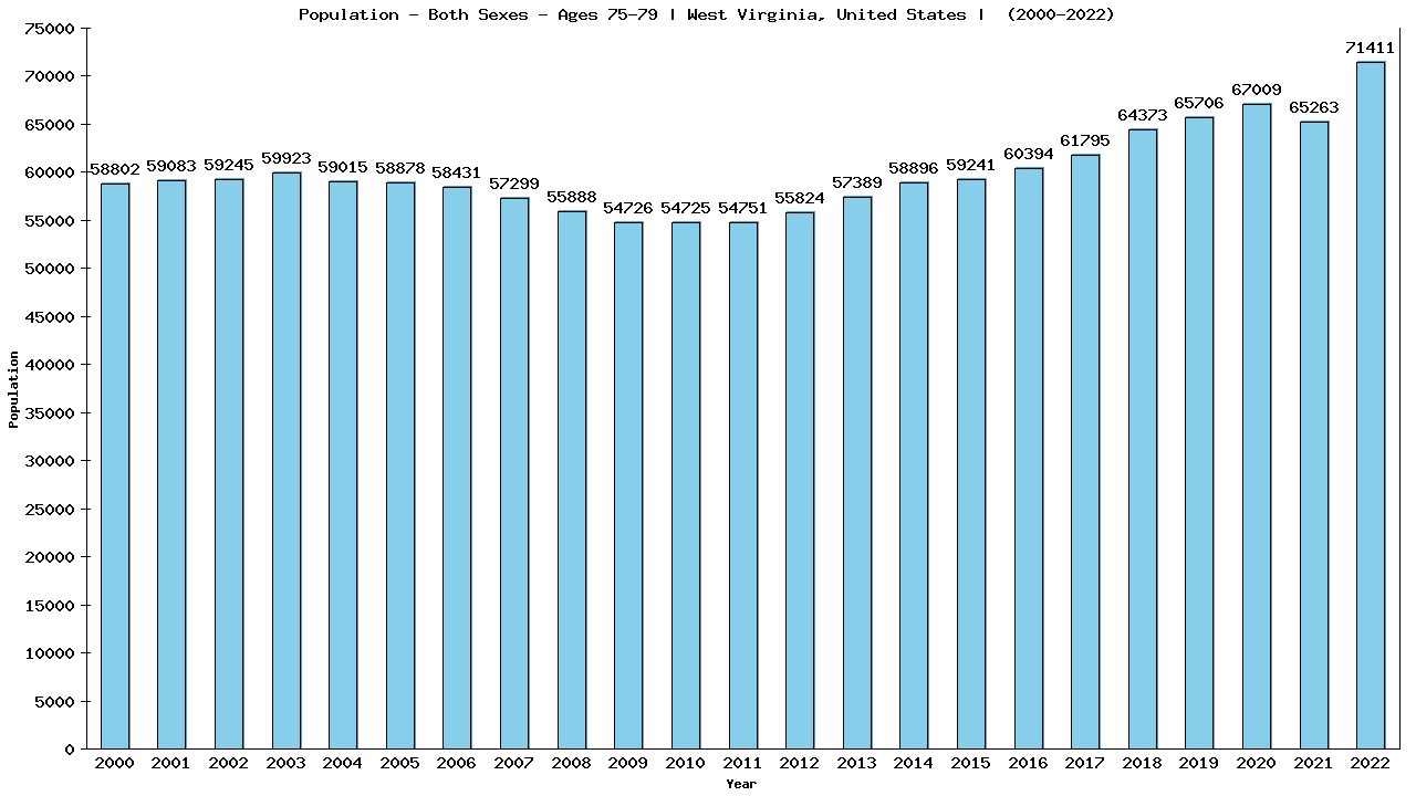 Graph showing Populalation - Elderly Men And Women - Aged 75-79 - [2000-2022] | West Virginia, United-states